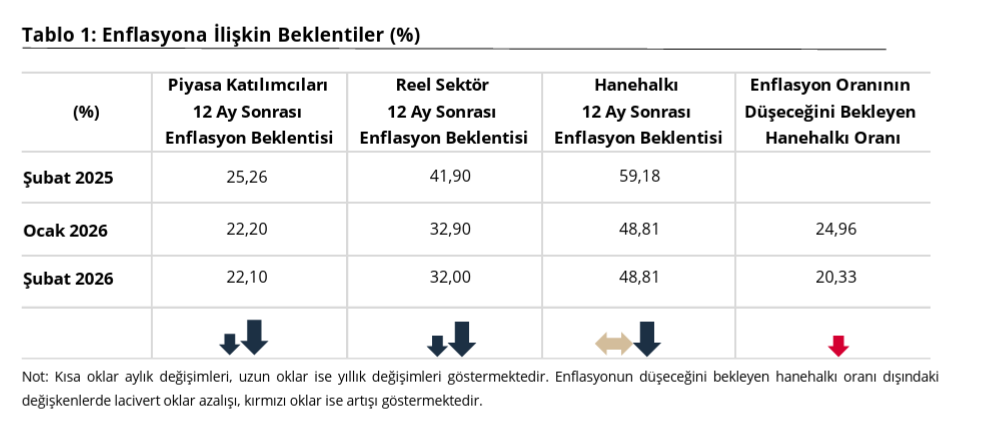 Merkez Bankası açıkladı: Sektörel enflasyon beklentileri belli oldu-2