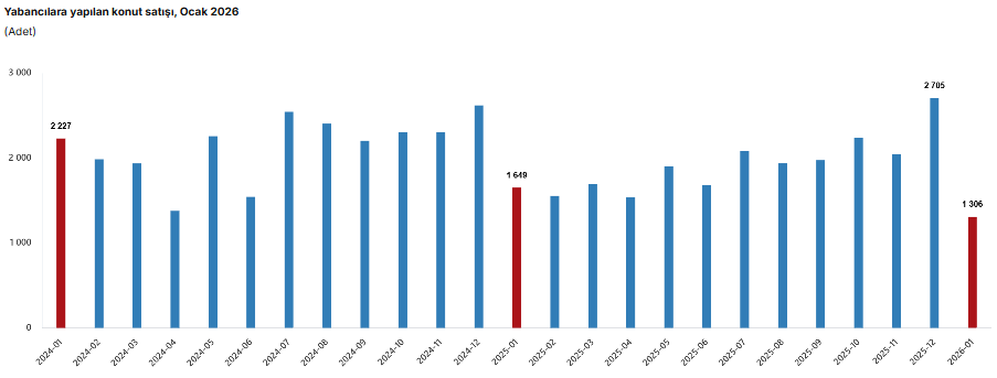 TÜİK açıkladı: Ocak ayında konut satışları geriledi-5