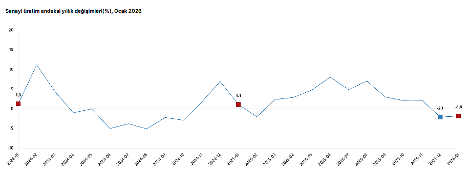 TÜİK açıkladı: Sanayi üretimi aylık ve yıllık bazda azaldı-1