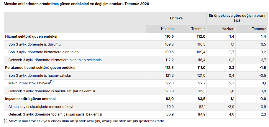 Sektörel güven endeksleri açıklandı: Hizmet ve inşaatta artış, perakendede düşüş-2