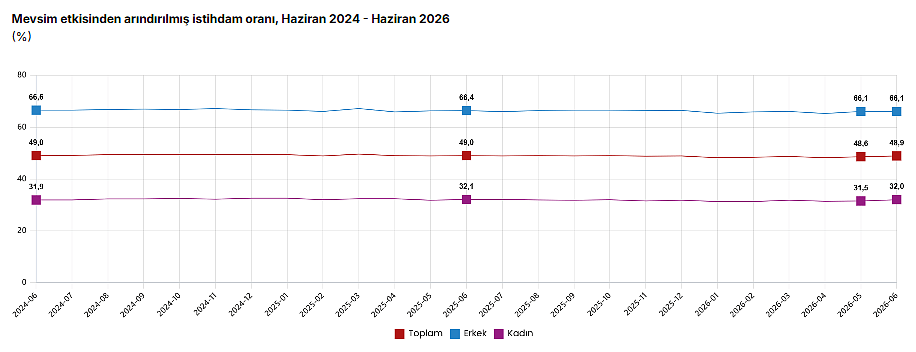 TÜİK açıkladı: İşsizlik oranı haziranda düştü-2