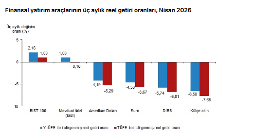Nisanda hangi yatırım aracı kazandırdı, hangisi kaybettirdi?-2