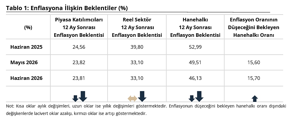 Merkez Bankası açıkladı: Reel sektörün ve piyasa katılımcılarının enflasyon tahmini ne oldu?-2