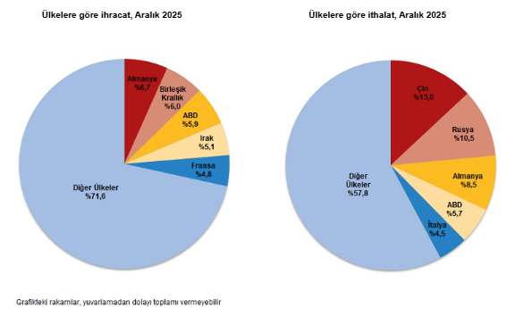 Veriler açıklandı: Dış ticaret açığı aralık ayında arttı-5