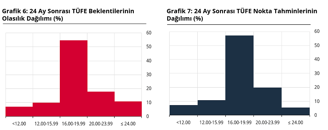 Beklenti anketi sonuçlandı: Piyasanın yıl sonu enflasyon ve döviz kuru beklentisi hangi seviyede?-2