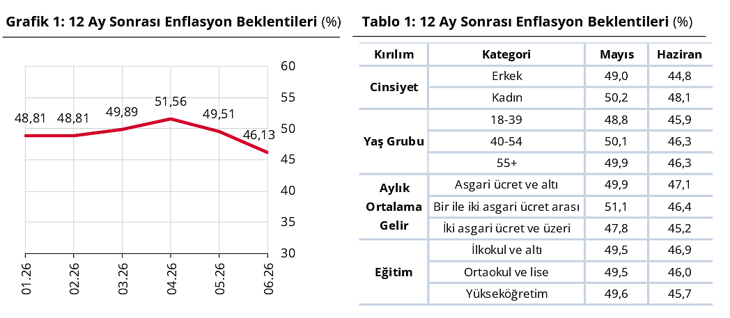 Anket sonuçları yayımlandı: Vatandaşın enflasyon beklentisi ne oldu, yatırım tercihleri değişti mi?-1