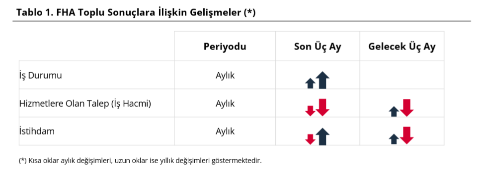 Finansal hizmetlerde güven geriledi: FHGE şubatta 176 seviyesine indi-4