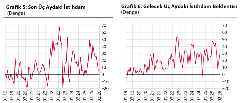 Finansal hizmetlerde güven geriledi: FHGE şubatta 176 seviyesine indi-2