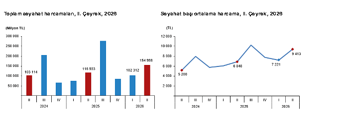 Yurt içi turizmde dikkat çeken tablo: Seyahat azaldı, harcama arttı-2