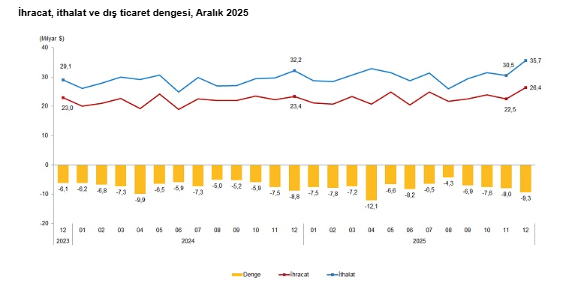 Veriler açıklandı: Dış ticaret açığı aralık ayında arttı-3