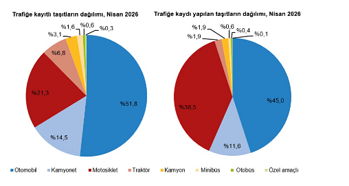 Trafiğe kaydı yapılan taşıt sayısı nisanda yıllık bazda azaldı-2