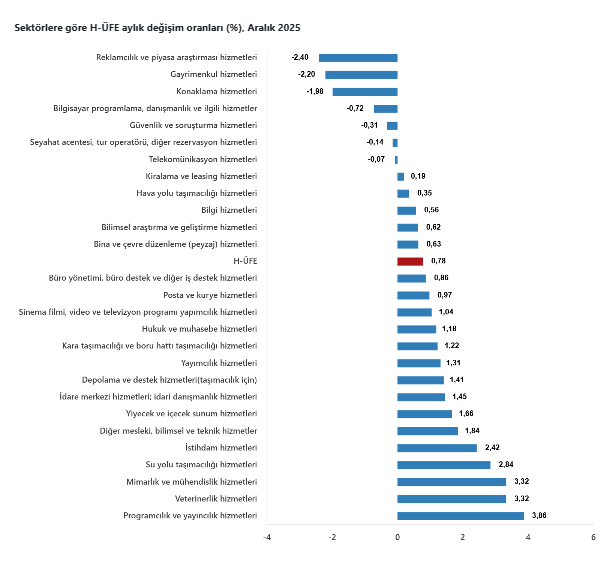 Hizmet üretici fiyatlarında artış-6