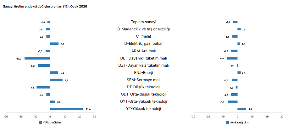 TÜİK açıkladı: Sanayi üretimi aylık ve yıllık bazda azaldı-3