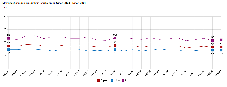 TÜİK açıkladı: İşsizlik oranında sınırlı yükseliş-1