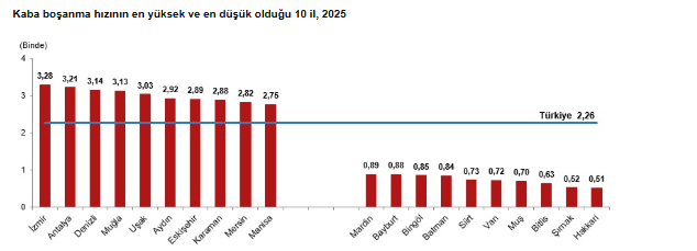 Evlenme ve boşanma istatistikleri açıklandı: Evlilikler oranları düşüyor mu?-6