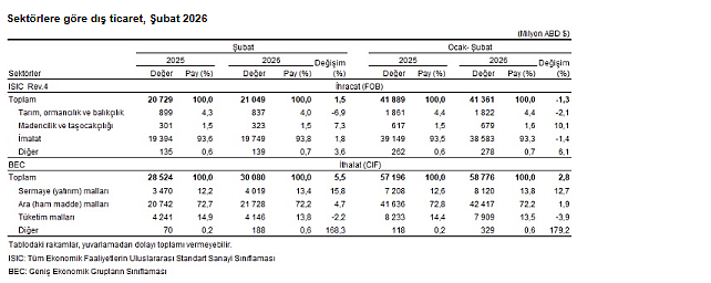Dış ticaret açığı şubatta artış gösterdi-3