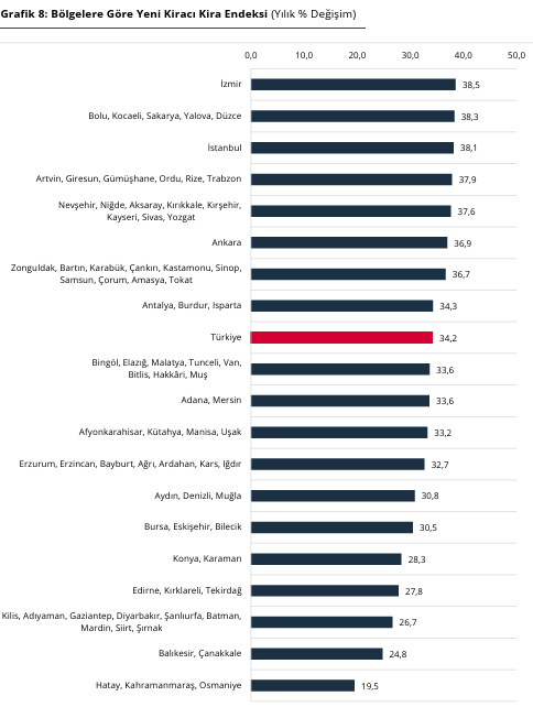 Merkez Bankası açıkladı: Konut fiyatları ocak ayında arttı-3