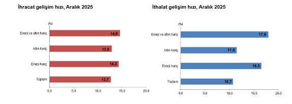 Veriler açıklandı: Dış ticaret açığı aralık ayında arttı-2