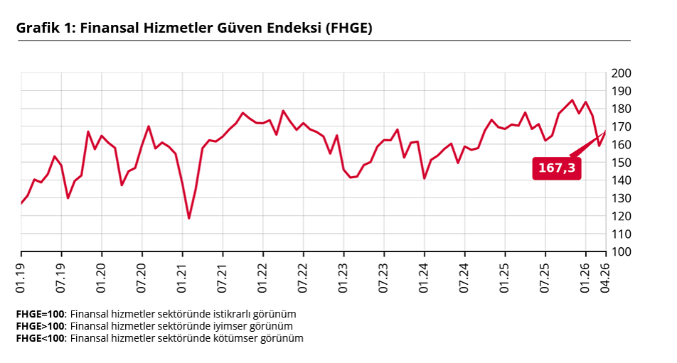 Merkez Bankası açıkladı: Nisan ayında finansal güven arttı-1