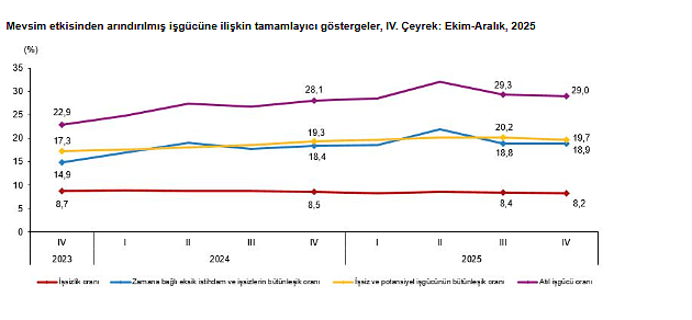 TÜİK açıkladı: Dördüncü çeyrek işsizlik rakamları belli oldu-3