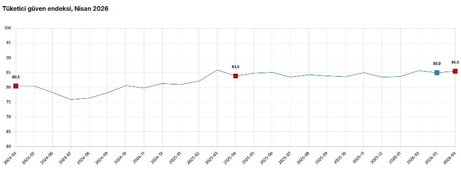 Tüketici güveni nisan ayında yükseldi-1