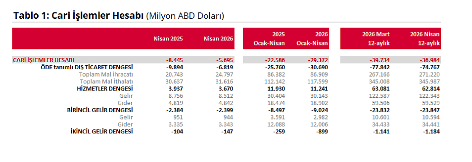 Veriler belli oldu: Nisanda cari açık 5,7 milyar dolar oldu-1