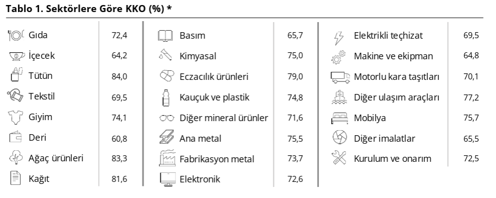 TCMB verileri duyurdu: Kapasite kullanım oranı Şubatta geriledi-2