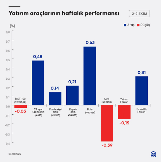 Yatırım araçlarında haftanın bilançosu: Hangisi kazandırdı, hangisi kaybettirdi?-1