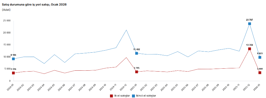 TÜİK açıkladı: Ocak ayında konut satışları geriledi-6