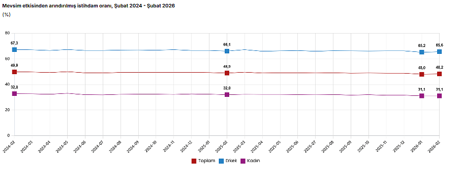 TÜİK verileri açıkladı: İşsizlik oranı şubat ayında arttı-2