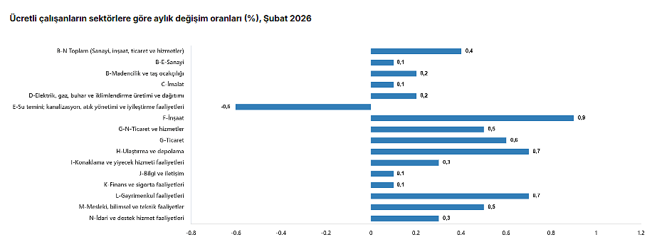 Ücretli çalışan sayısında yükseliş: Şubat ayında 15,5 milyonu geçti-4