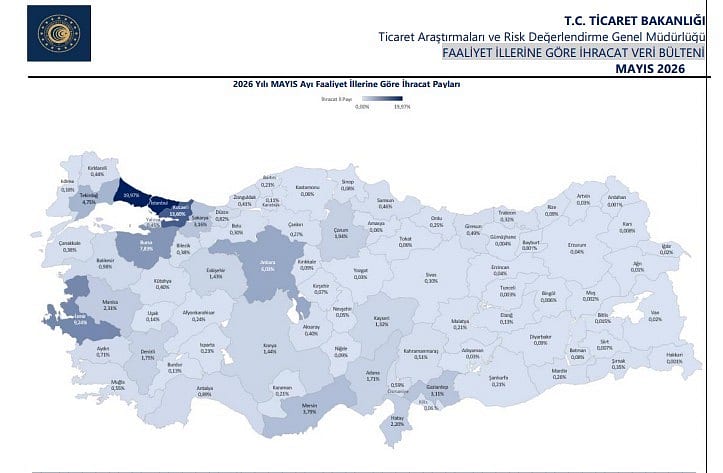 Ticaret Bakanlığı açıkladı: Yılın ilk beş ayında 21 il 1 milyar doların üzerinde ihracat yaptı-1