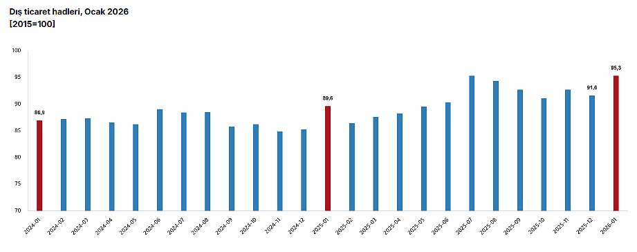 Dış ticarette dikkat çeken tablo: İhracat birim değeri artarken, miktar azaldı-4
