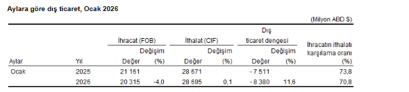 Dış ticaret verileri belli oldu: Ocak ayında ihracat azalırken, ithalat arttı-1