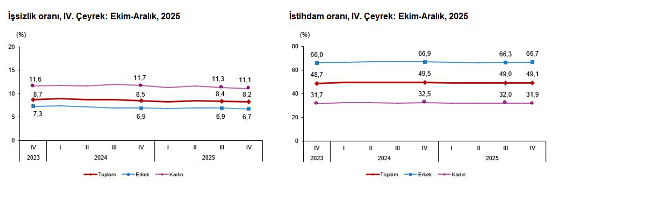 TÜİK açıkladı: Dördüncü çeyrek işsizlik rakamları belli oldu-1