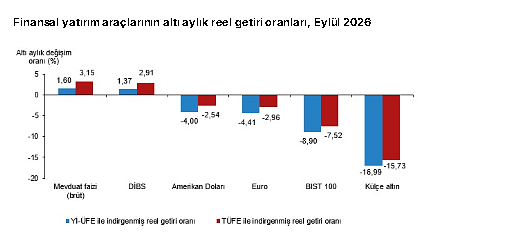 Eylülde en çok hangi yatırım araçları kazandırdı, hangileri kaybettirdi?-3