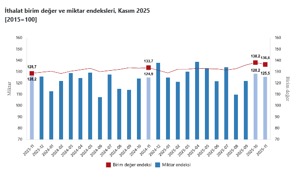 TÜİK verileri açıkladı: Dış ticaret haddinde yükseliş-2