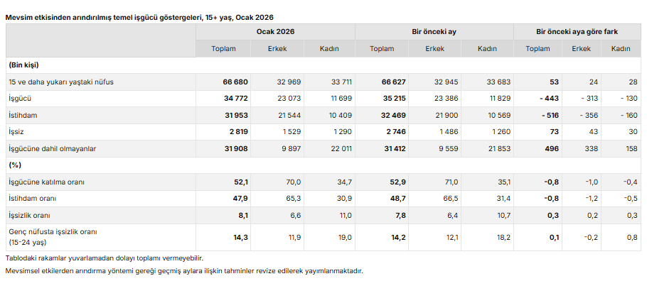 TÜİK açıkladı: İşsiz oranı Ocak ayında arttı-3