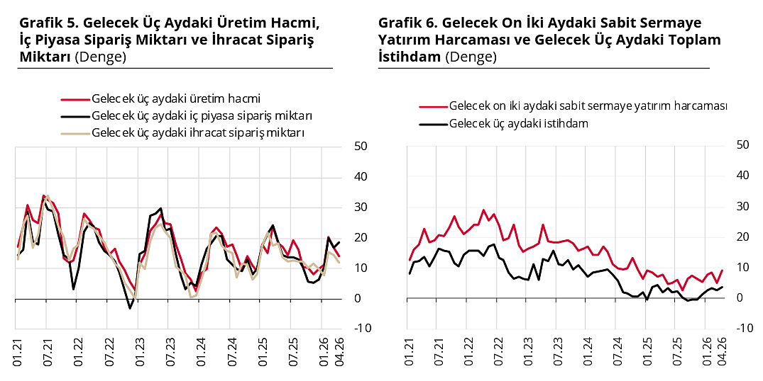Reel sektör güveni nisan ayında düştü-4
