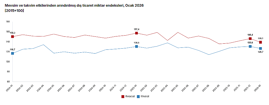Dış ticarette dikkat çeken tablo: İhracat birim değeri artarken, miktar azaldı-3