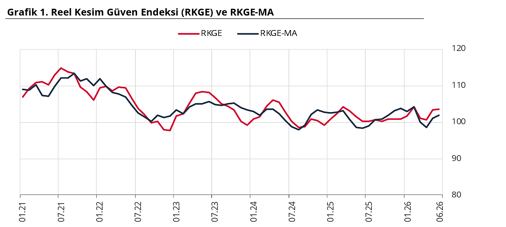 Reel sektör güveni haziranda arttı: Endeks son 4 ayın zirvesine çıktı-1