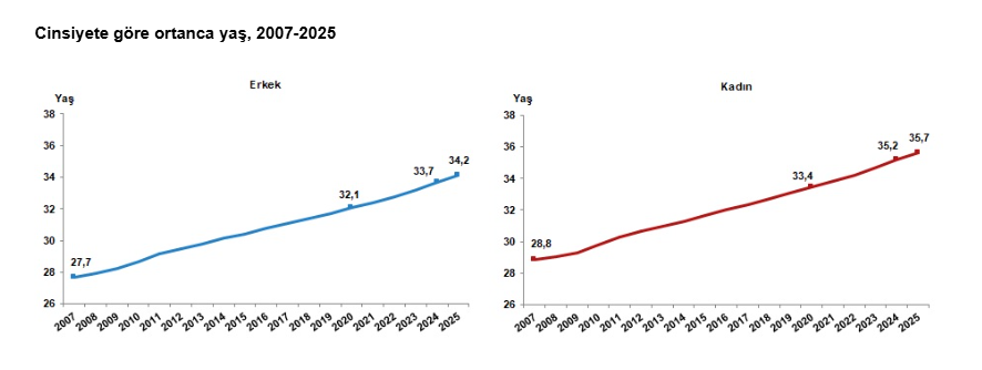 TÜİK açıkladı: Türkiye'nin nüfusu belli oldu-5