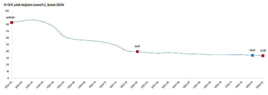 Hizmet Üretici Fiyat Endeksinde artış-2
