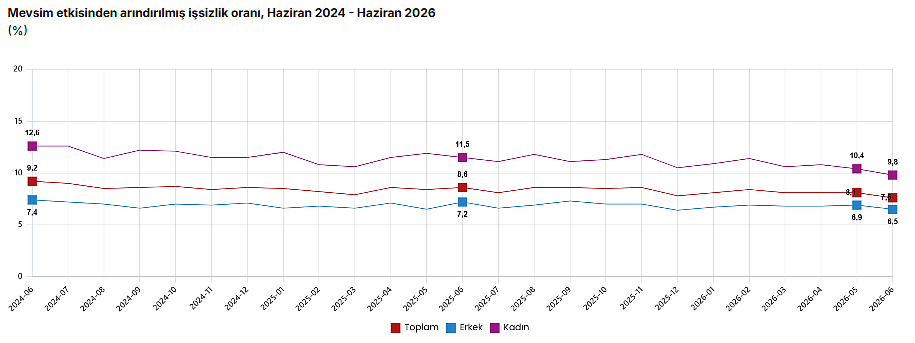 TÜİK açıkladı: İşsizlik oranı haziranda düştü-1