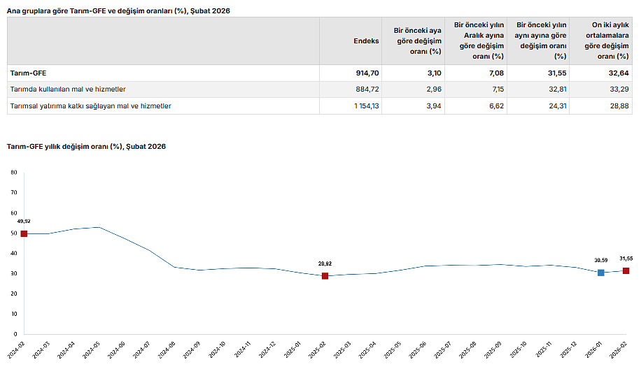 Tarımsal maliyetler aylık ve yıllık arttı-1