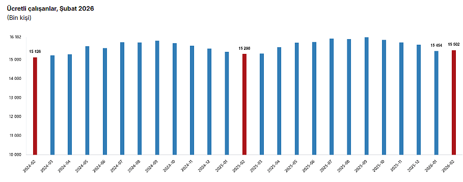 Ücretli çalışan sayısında yükseliş: Şubat ayında 15,5 milyonu geçti-1