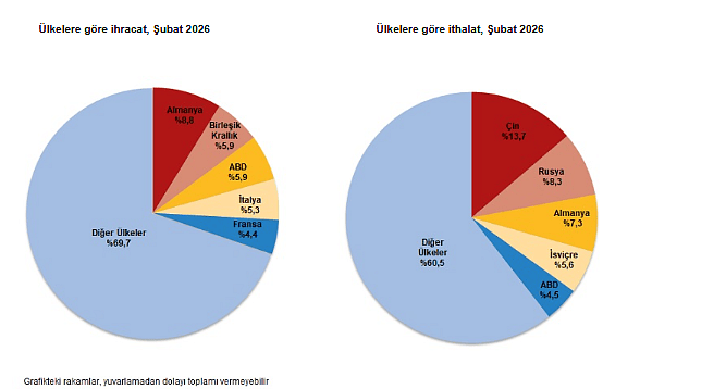 Dış ticaret açığı şubatta artış gösterdi-4