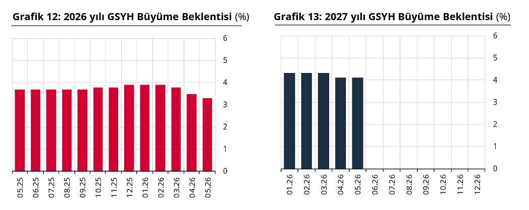 TCMB anketinde enflasyon beklentisi yükseldi: Yıl sonu tahmini yüzde 28’i aştı-4
