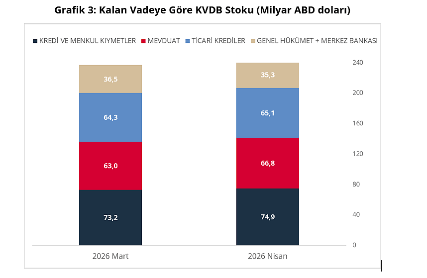 Türkiye'nin kısa vadeli borç stoku arttı-4