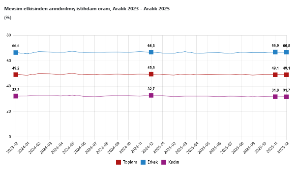 TÜİK duyurdu: Aralık ayı işsizlik rakamları belli oldu-2